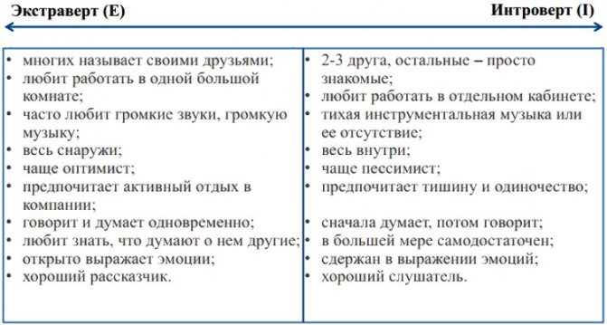 Кто такой интроверт простыми словами. Интроверт и экстраверт. Отличие интроверта от экстраверта. Экстраверт и интроверт отличия. Интроверт и экстраверт разница.