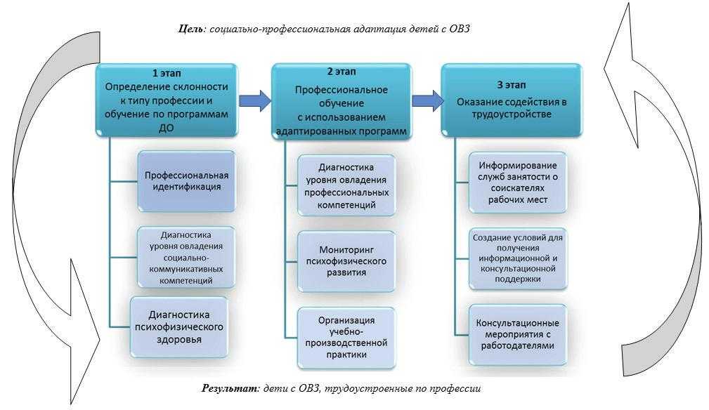 Правовые проблемы социальной адаптации детей-инвалидов в рф — novaum.ru