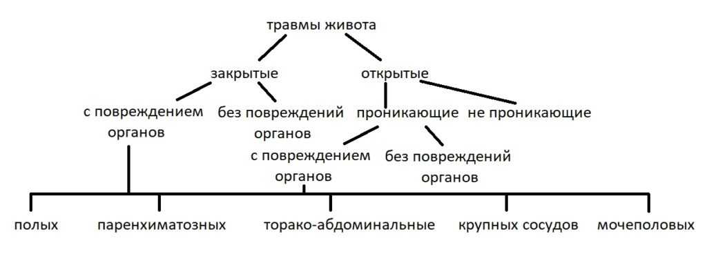 Женщина 30 лет при дтп получила закрытую травму живота состояние тяжелое тест