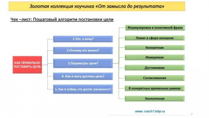 Цель может быть достигнута если разработан план и четко определены необходимые ресурсы