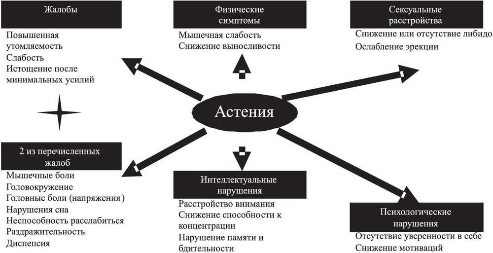 Астения: диагностика, причины и лечение астении