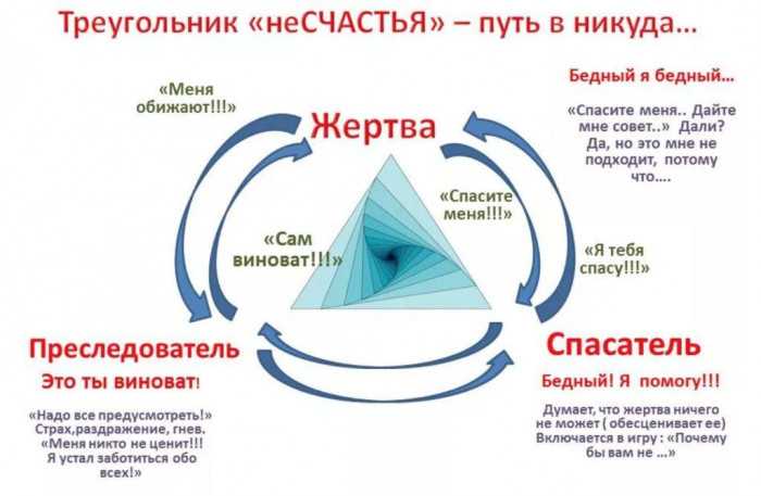 Треугольник карпмана: как выйти из созависимых отношений