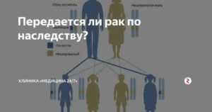 Передается ли болезнь альцгеймера по наследству, заразно ли заболевание, генетическое или нет?