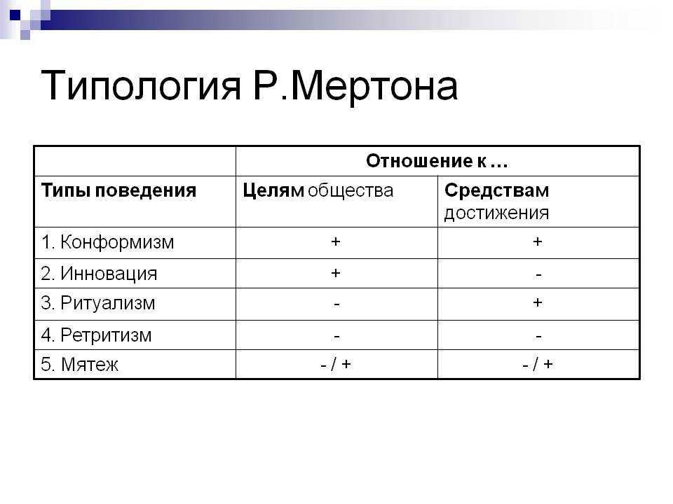 Типология пирса. Мертон типология девиантного поведения. Типы девиации по Мертону таблица. Типология девиантного поведения Мертона. Пять типов девиантного поведения Мертона.