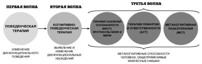 Часть 1. когнитивная поведенческая терапия в лечении и реабилитации зависимостей | pandia.ru