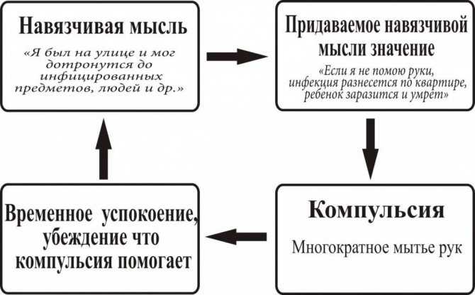 Симптомы, опасность и лечение невроза навязчивых мыслей