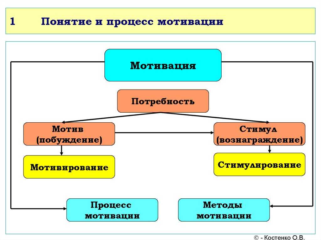 Мотивация деятельности: виды и значимость в жизни человека - brainapps.ru