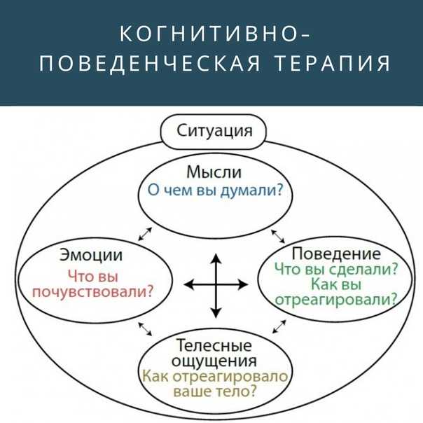Когнитивно-поведенческая терапия: техники, методы и особенности - psychbook.ru