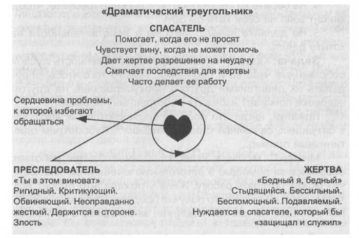 Созависимость: сценарии отношений и треугольник карпмана
