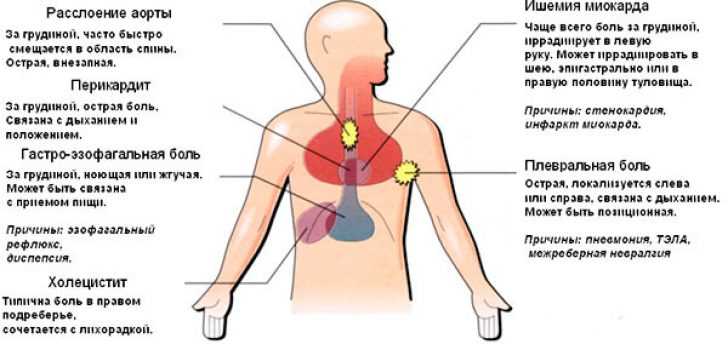 Нервная тяжесть в грудной клетке в области сердца: симптомы и метод лечения