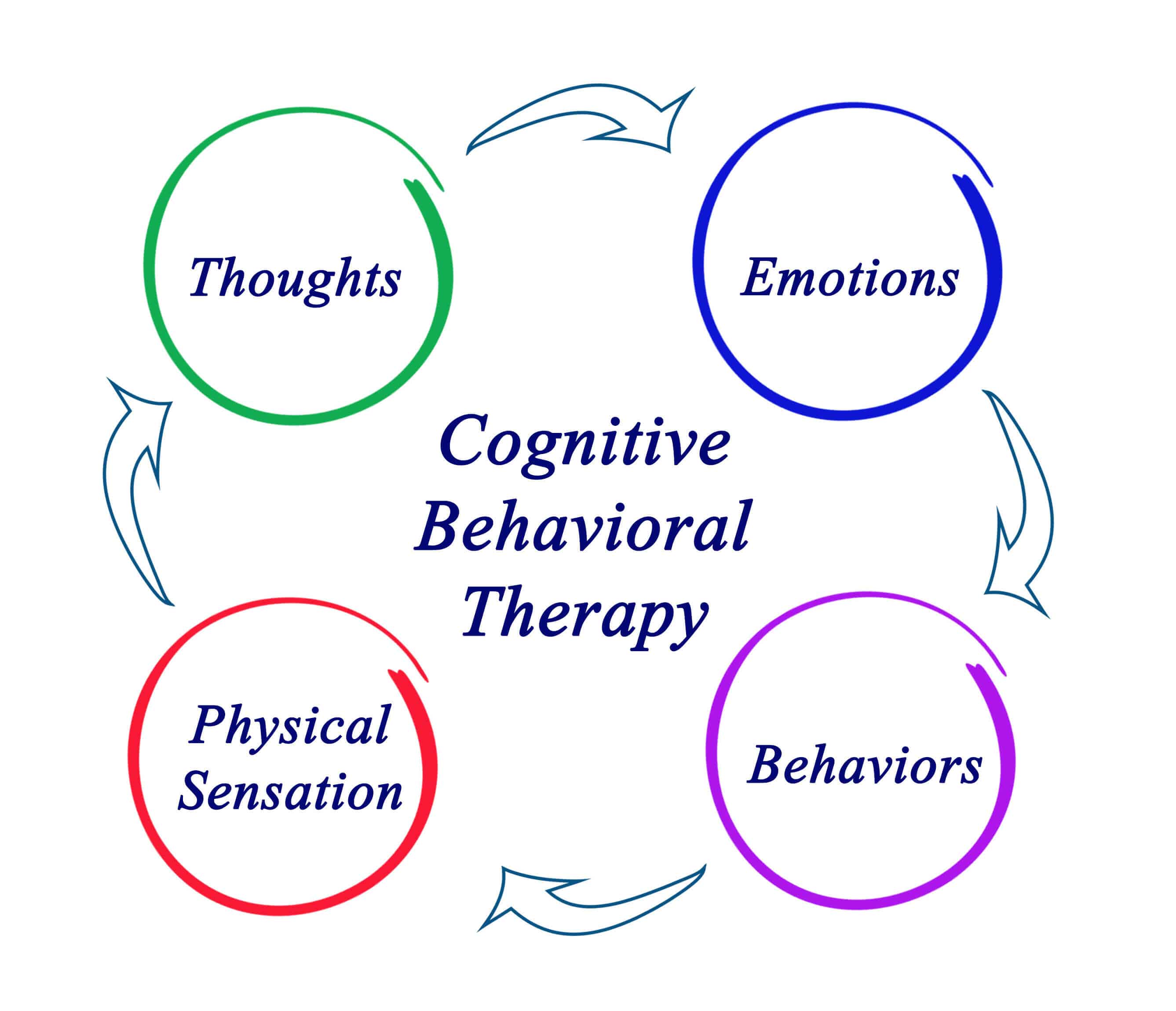 Когнитивно-поведенческая терапия: что это такое, основные цели, техники и методы терапии.