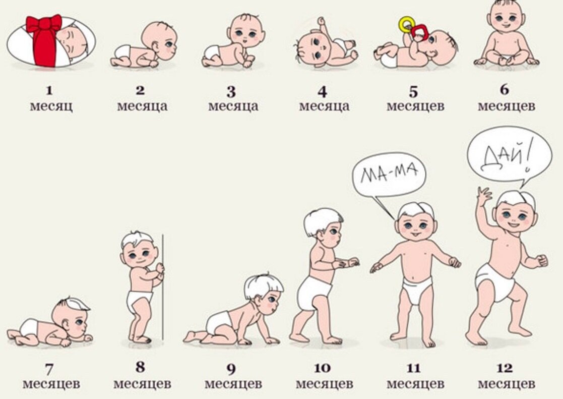 Таблица развития ребенка до года по месяцам